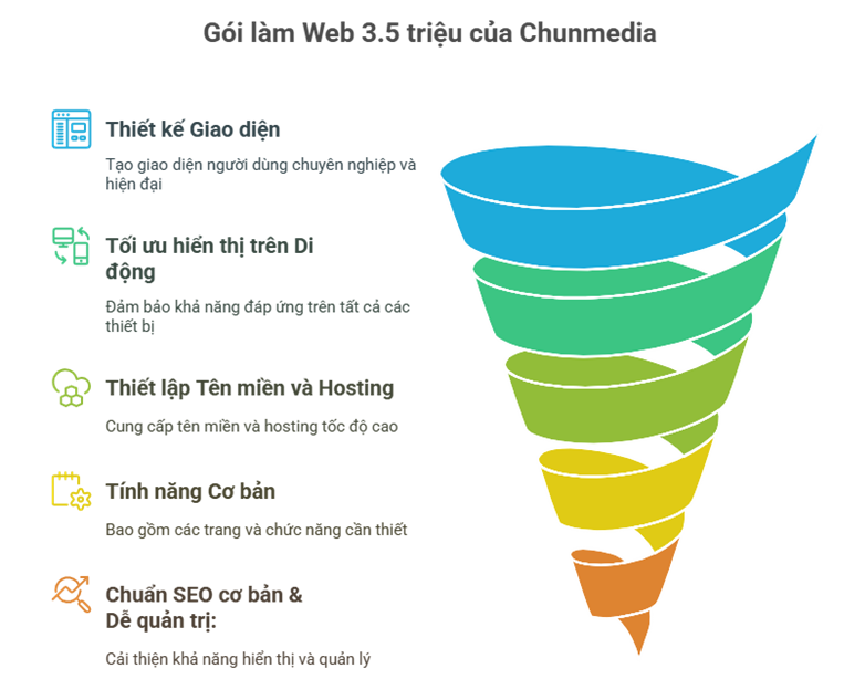 GÓI LÀM WEB 3,5 TRIỆU CỦA CHUNMEDIA