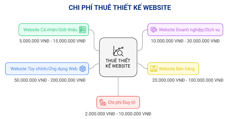 Chi phí thuê thiết kế Website (tham khảo năm 2025)