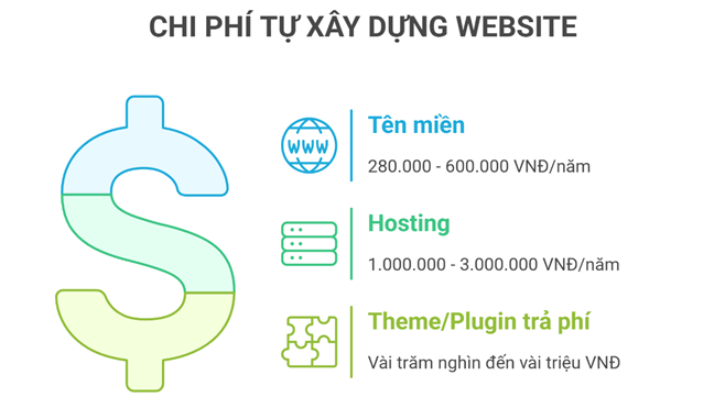 Chi phí tự xây dựng Website cho doanh nghiệp
