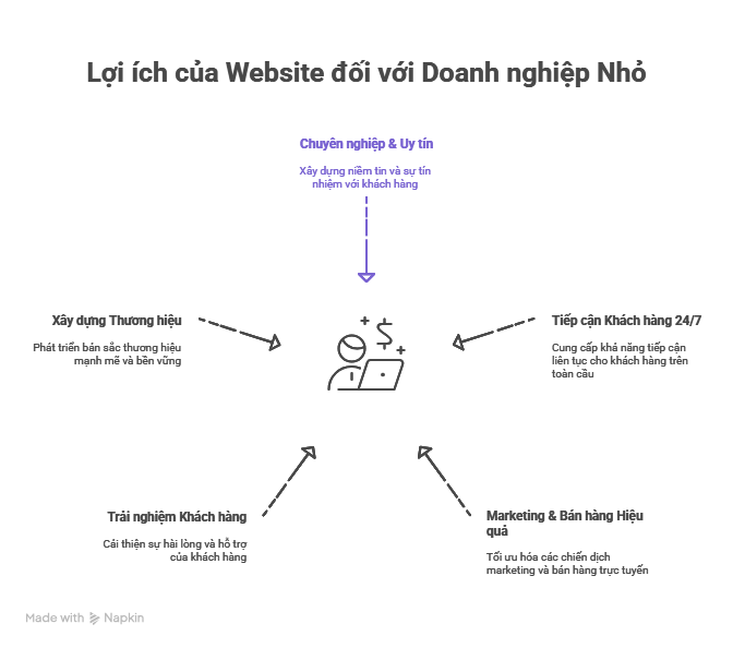 lỢI ÍCH THIẾT KẾ WEB