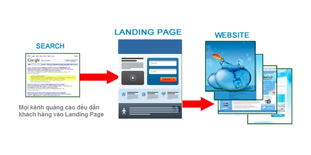 LANDING PAGE MANG ĐẾN TRẢI NGHIỆM TỐT